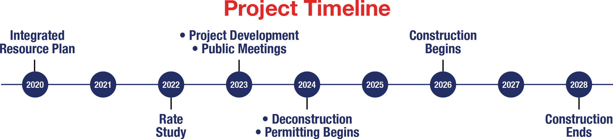 LUS Project Timeline